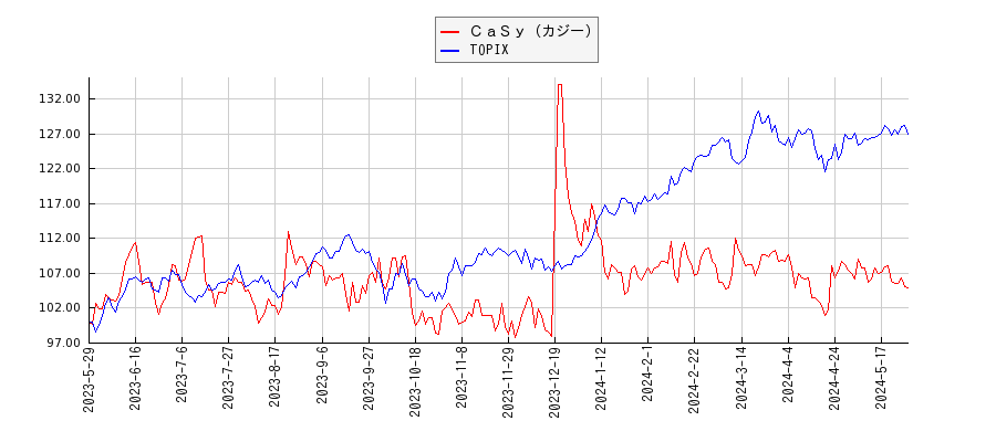 ＣａＳｙ（カジー）とTOPIXのパフォーマンス比較チャート