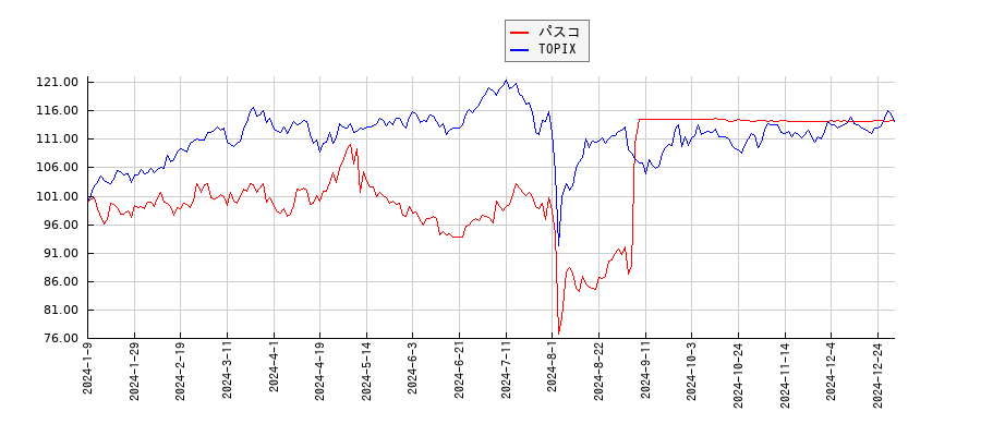 パスコとTOPIXのパフォーマンス比較チャート