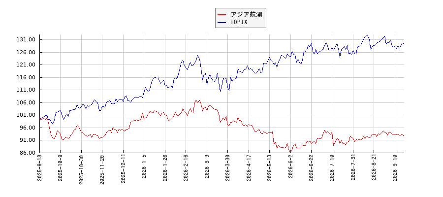 アジア航測とTOPIXのパフォーマンス比較チャート