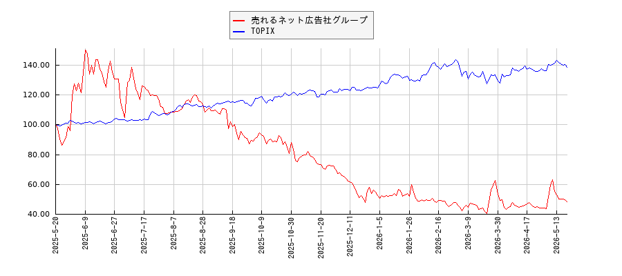 売れるネット広告社グループとTOPIXのパフォーマンス比較チャート