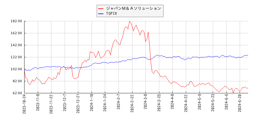 ジャパンＭ＆ＡソリューションとTOPIXのパフォーマンス比較チャート
