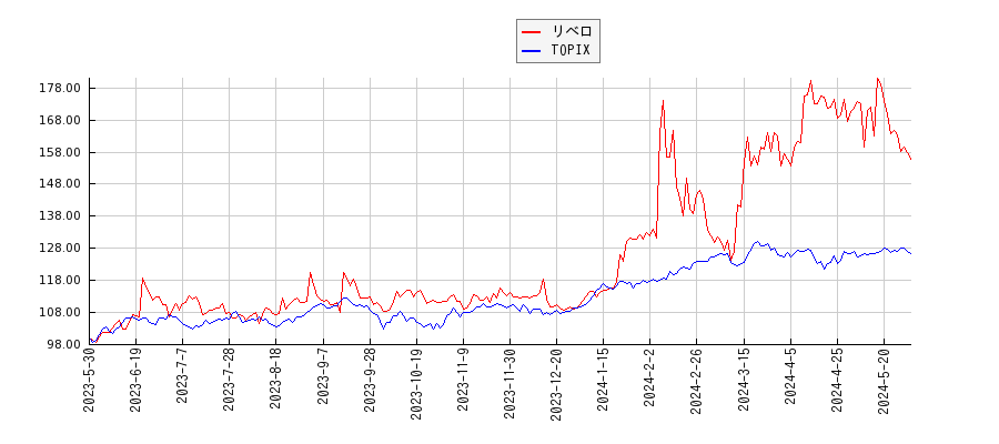 リベロとTOPIXのパフォーマンス比較チャート