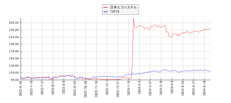 日本エコシステムとTOPIXのパフォーマンス比較チャート