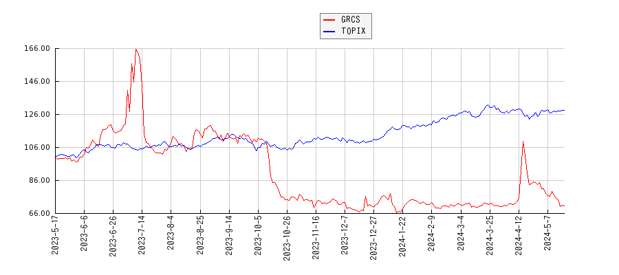 GRCSとTOPIXのパフォーマンス比較チャート