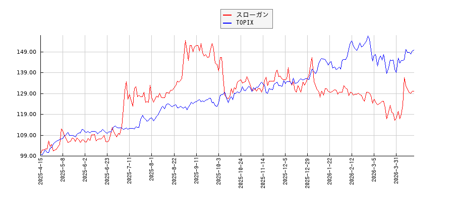スローガンとTOPIXのパフォーマンス比較チャート