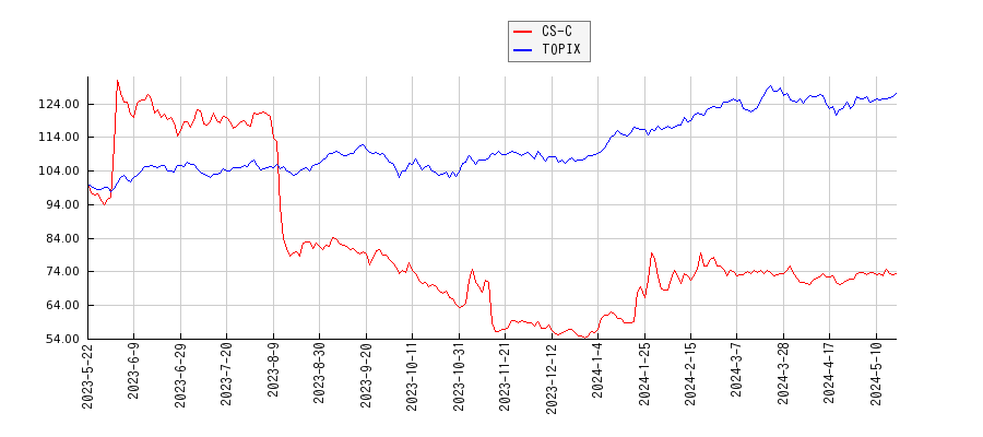 CS-CとTOPIXのパフォーマンス比較チャート