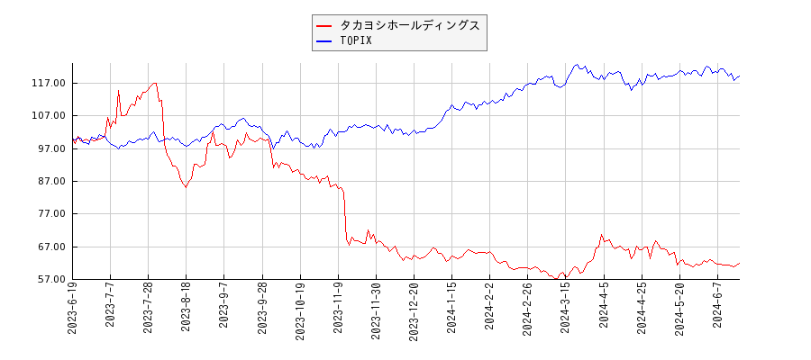 タカヨシとTOPIXのパフォーマンス比較チャート