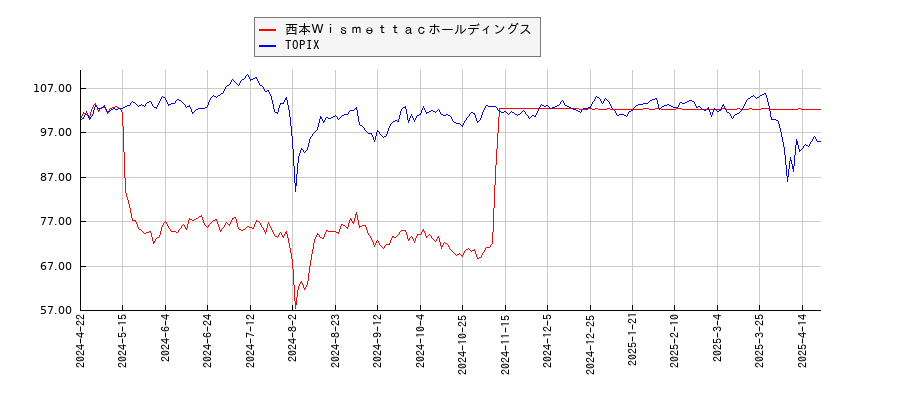 西本ＷｉｓｍｅｔｔａｃホールディングスとTOPIXのパフォーマンス比較チャート