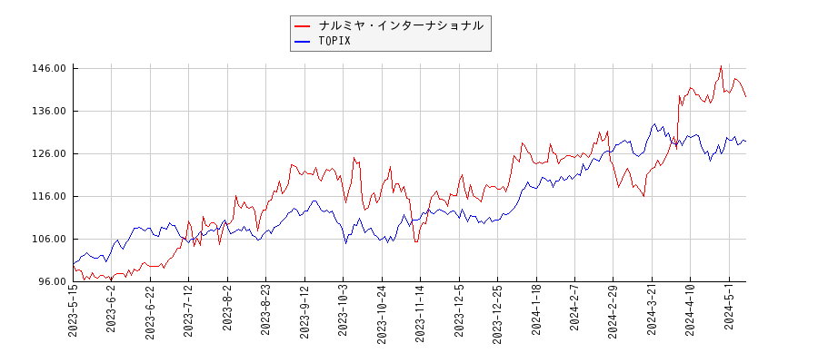 ナルミヤ・インターナショナルとTOPIXのパフォーマンス比較チャート
