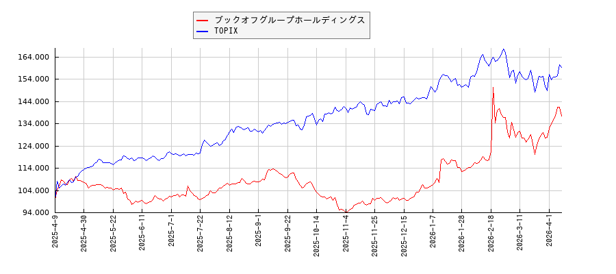 ブックオフグループホールディングスとTOPIXのパフォーマンス比較チャート