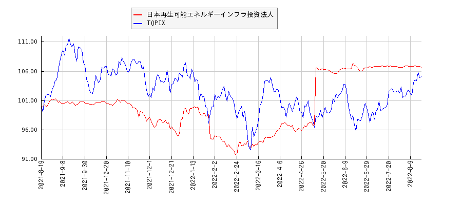 日本再生可能エネルギーインフラ投資法人とTOPIXのパフォーマンス比較チャート
