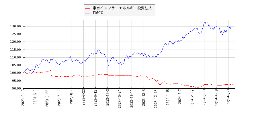 東京インフラ・エネルギー投資法人とTOPIXのパフォーマンス比較チャート