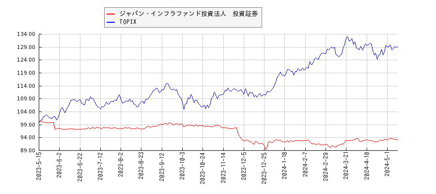 ジャパン・インフラファンド投資法人　投資証券とTOPIXのパフォーマンス比較チャート