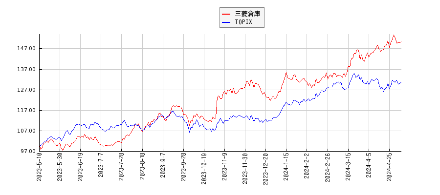 三菱倉庫とTOPIXのパフォーマンス比較チャート