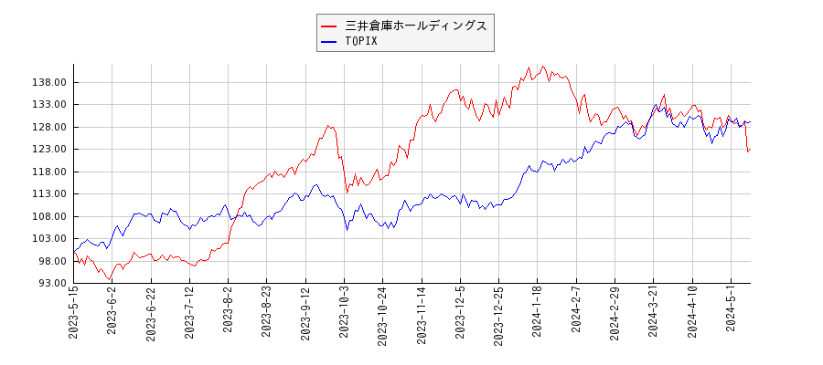 三井倉庫ホールディングスとTOPIXのパフォーマンス比較チャート