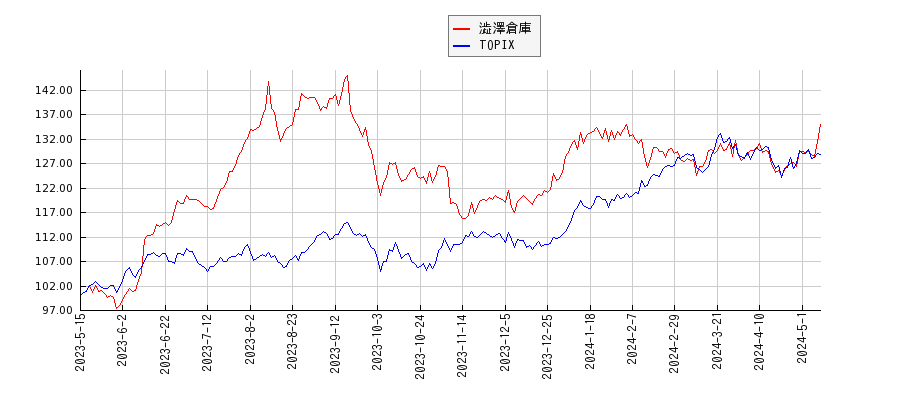 澁澤倉庫とTOPIXのパフォーマンス比較チャート