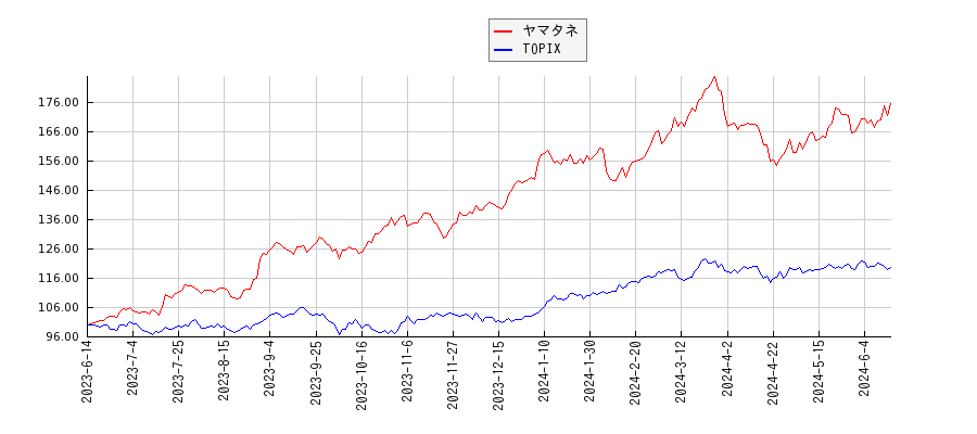 ヤマタネとTOPIXのパフォーマンス比較チャート