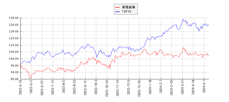 東陽倉庫とTOPIXのパフォーマンス比較チャート