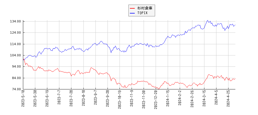 杉村倉庫とTOPIXのパフォーマンス比較チャート