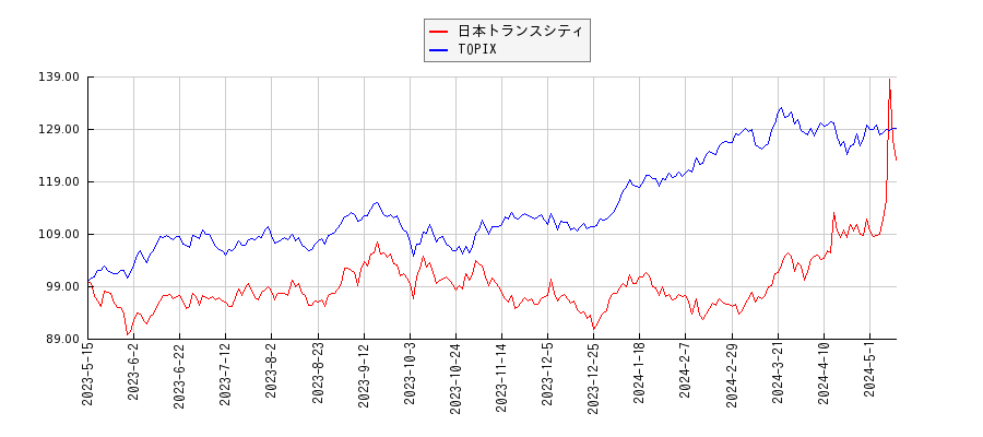 日本トランスシティとTOPIXのパフォーマンス比較チャート