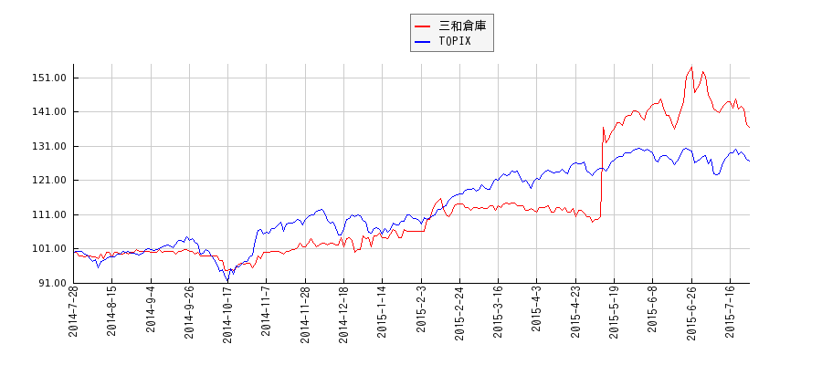 三和倉庫とTOPIXのパフォーマンス比較チャート