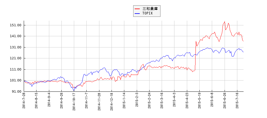 三和倉庫とTOPIXのパフォーマンス比較チャート