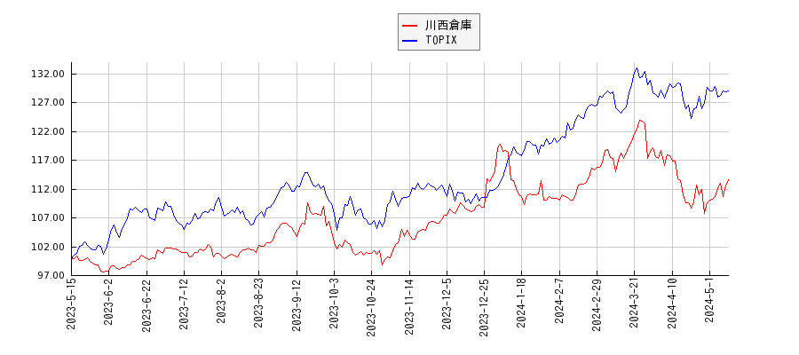 川西倉庫とTOPIXのパフォーマンス比較チャート
