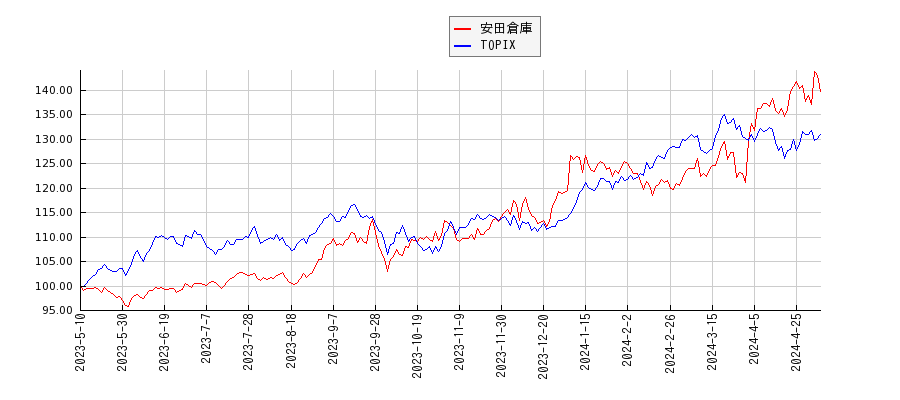 安田倉庫とTOPIXのパフォーマンス比較チャート