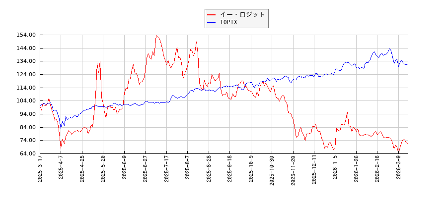 イー・ロジットとTOPIXのパフォーマンス比較チャート