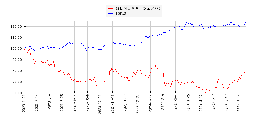 ＧＥＮＯＶＡ（ジェノバ）とTOPIXのパフォーマンス比較チャート