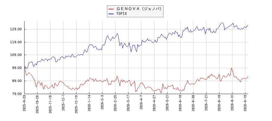 ＧＥＮＯＶＡ（ジェノバ）とTOPIXのパフォーマンス比較チャート