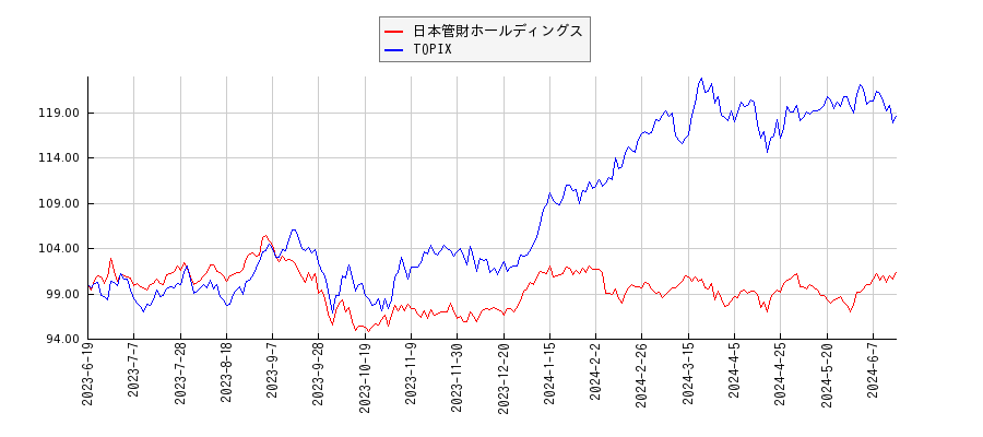 日本管財ホールディングスとTOPIXのパフォーマンス比較チャート