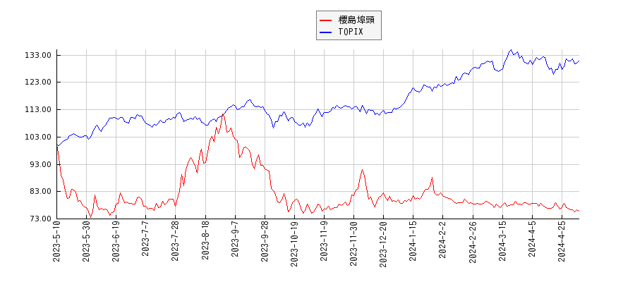 櫻島埠頭とTOPIXのパフォーマンス比較チャート