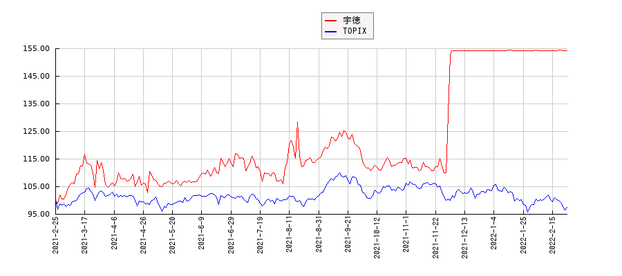 宇徳とTOPIXのパフォーマンス比較チャート