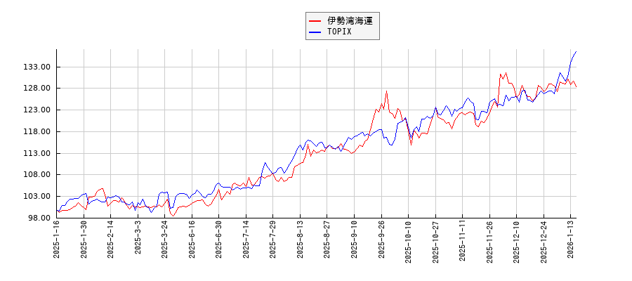 伊勢湾海運とTOPIXのパフォーマンス比較チャート