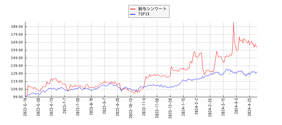 鈴与シンワートとTOPIXのパフォーマンス比較チャート