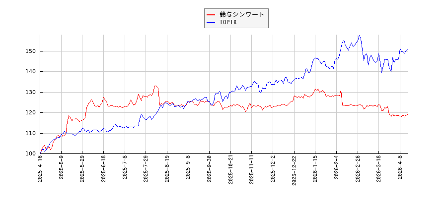 鈴与シンワートとTOPIXのパフォーマンス比較チャート