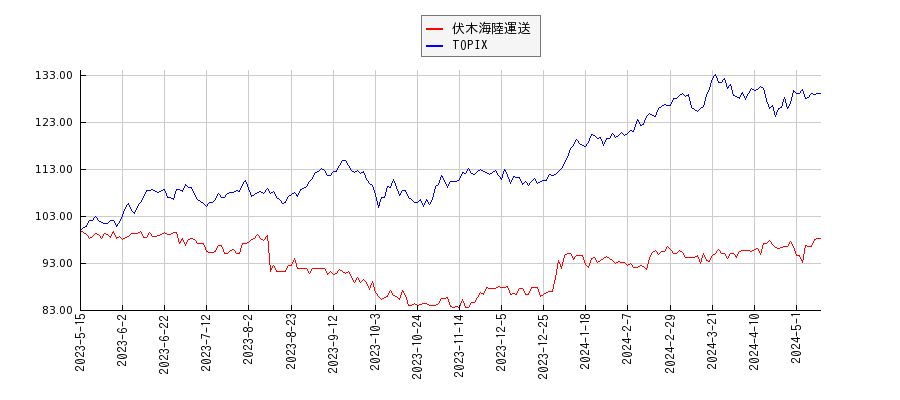 伏木海陸運送とTOPIXのパフォーマンス比較チャート
