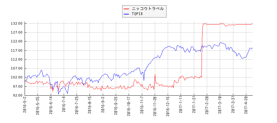 ニッコウトラベルとTOPIXのパフォーマンス比較チャート