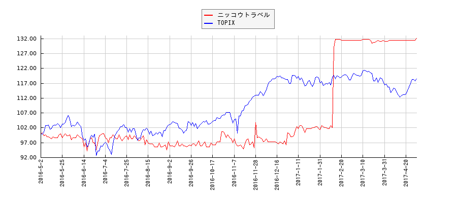 ニッコウトラベルとTOPIXのパフォーマンス比較チャート