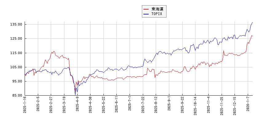 東海運とTOPIXのパフォーマンス比較チャート