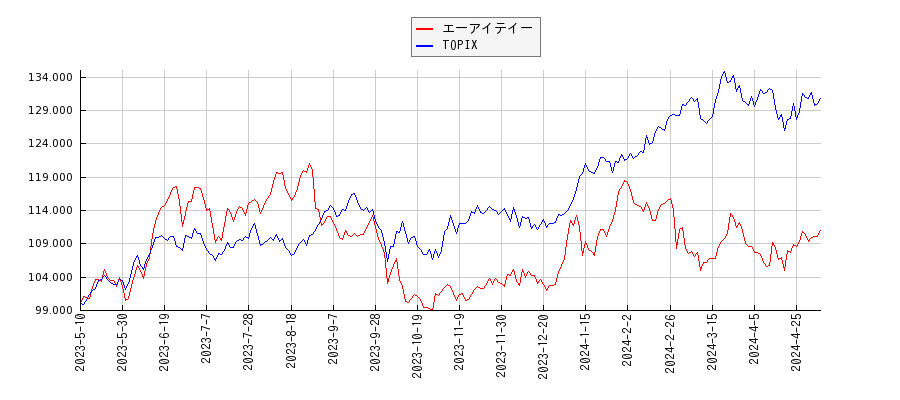 エーアイテイーとTOPIXのパフォーマンス比較チャート