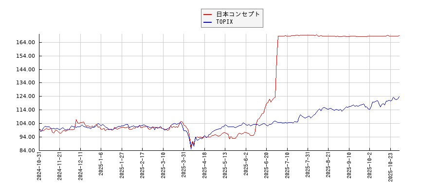 日本コンセプトとTOPIXのパフォーマンス比較チャート
