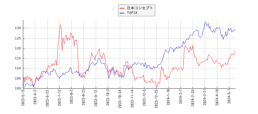 日本コンセプトとTOPIXのパフォーマンス比較チャート