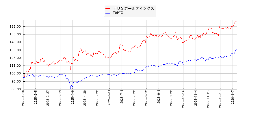 ＴＢＳホールディングスとTOPIXのパフォーマンス比較チャート