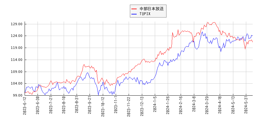 中部日本放送とTOPIXのパフォーマンス比較チャート