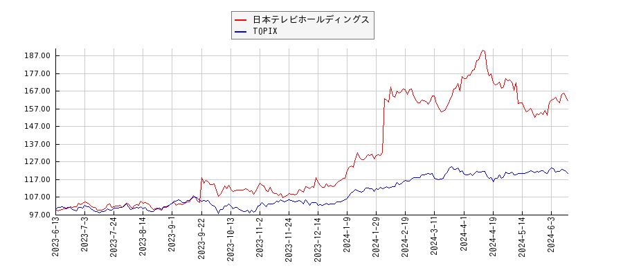 日本テレビホールディングスとTOPIXのパフォーマンス比較チャート