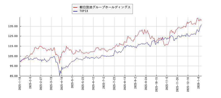 朝日放送グループホールディングスとTOPIXのパフォーマンス比較チャート