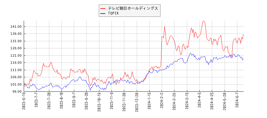 テレビ朝日ホールディングスとTOPIXのパフォーマンス比較チャート