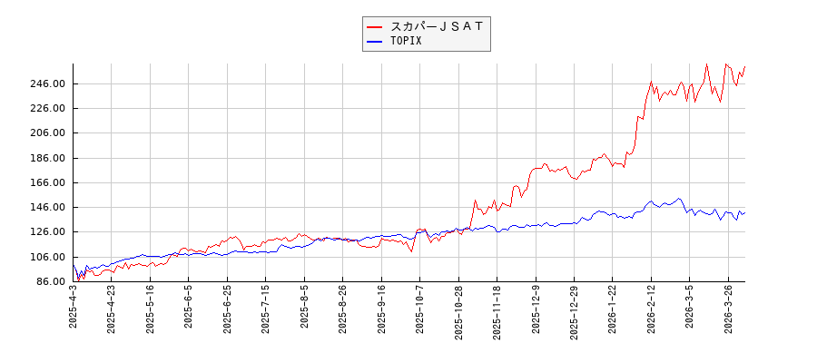 スカパーＪＳＡＴとTOPIXのパフォーマンス比較チャート